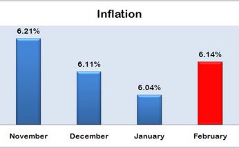 방글라데시 최근 인플레이션
