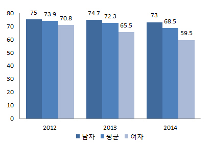 대학취업률(2012~2014)