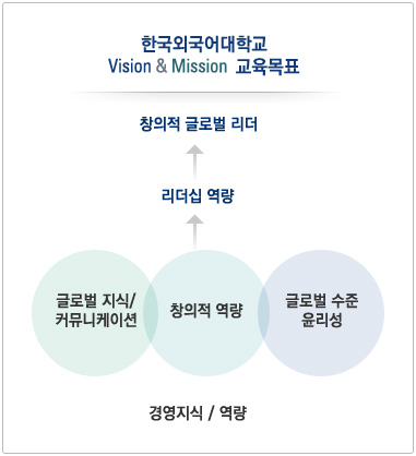 글로벌 경영대학 전략영역